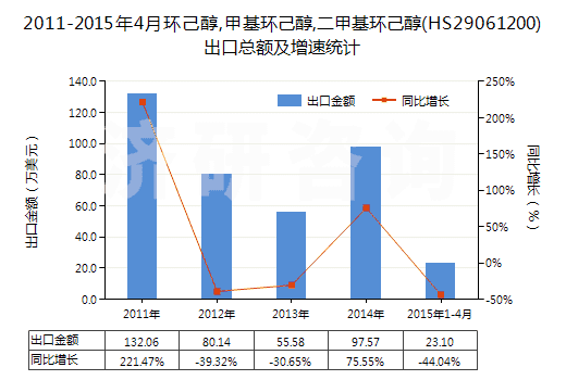 2011-2015年4月環(huán)己醇,甲基環(huán)己醇,二甲基環(huán)己醇(HS29061200)出口總額及增速統(tǒng)計